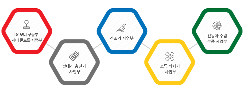 사업부문